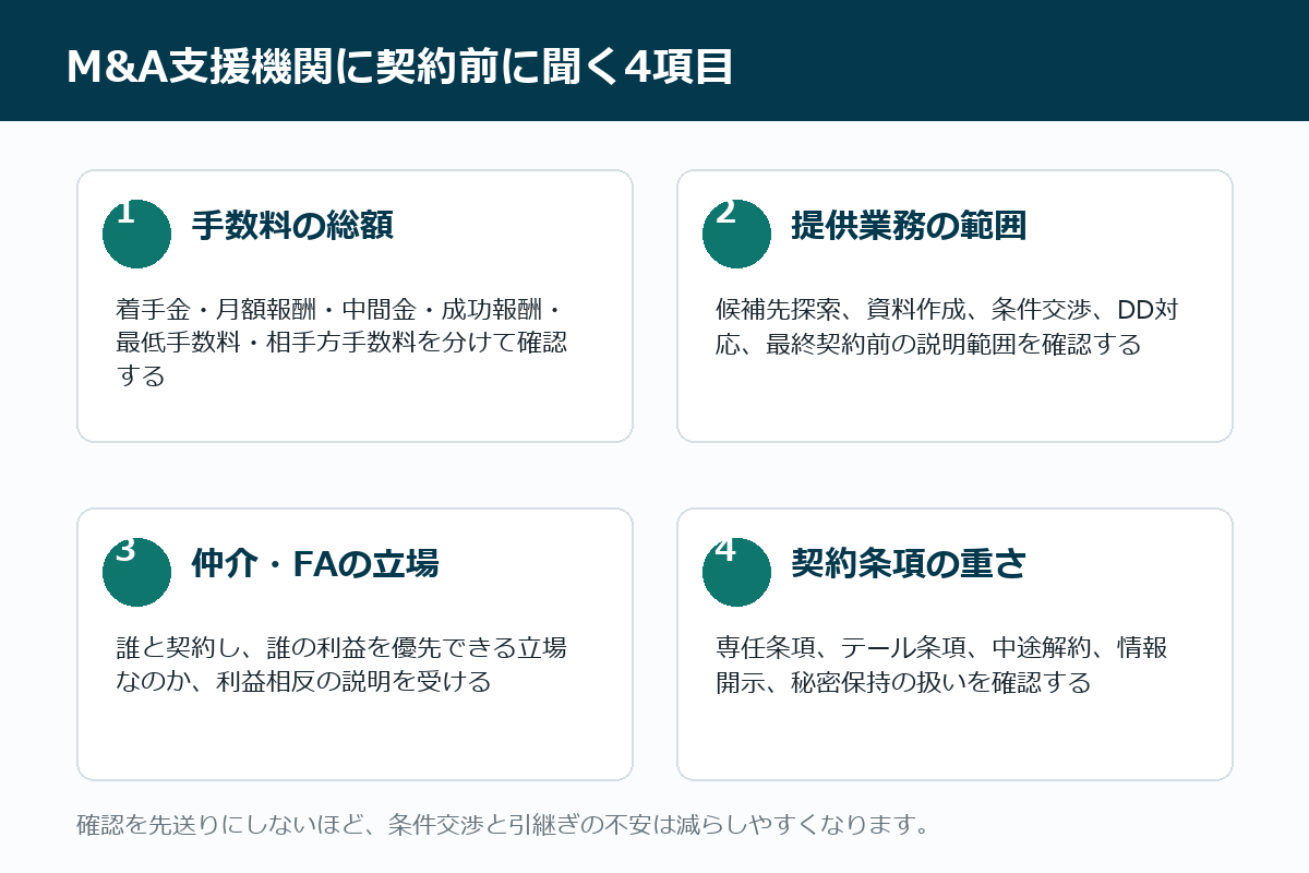 M&A支援機関に契約前に確認したい手数料・業務範囲・立場・契約条項のチェックリスト
