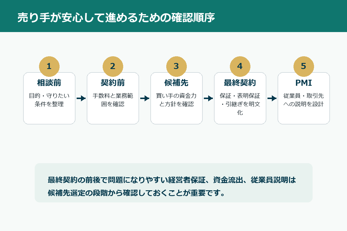 会社売却の相談前からPMIまでに確認したい条件とリスクの流れ