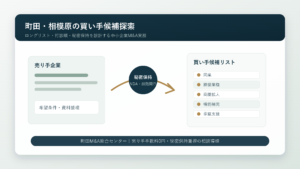 町田・相模原の会社売却で買い手候補をどう探すか｜ロングリスト、打診順、秘密保持、譲渡企業手数料0円を活かす実務