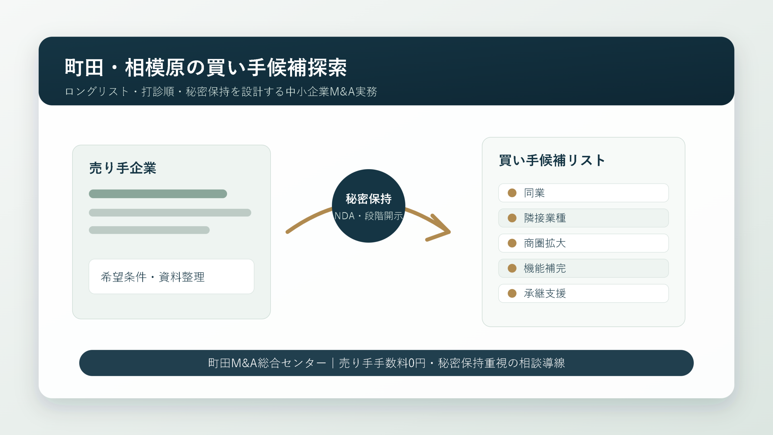 町田・相模原の会社売却で買い手候補をどう探すか｜ロングリスト、打診順、秘密保持、譲渡企業手数料0円を活かす実務